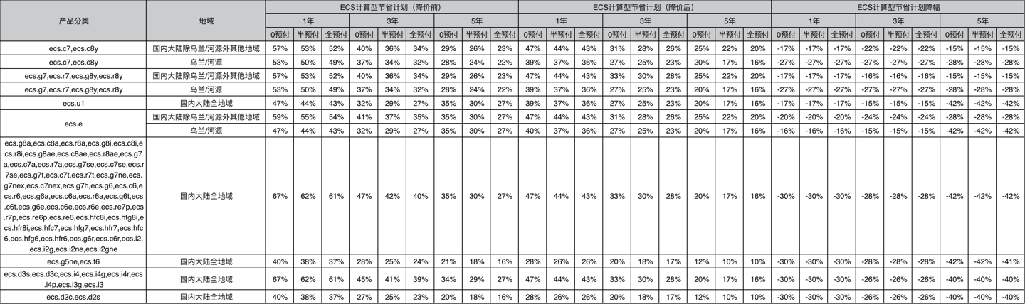 阿里云服务器、数据库、存储等全线产品平均降价 20%