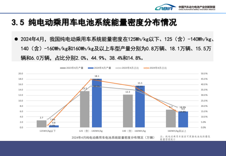 我国 4 月动力电池装车量 35.4GWh 同比增长约 41%，宁德时代、比亚迪、中创新航前三