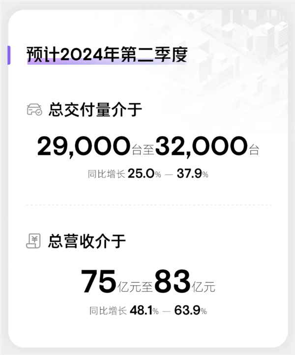 小鹏汽车一季度财报亮眼，营收达65.5亿元，同比增长超过60%