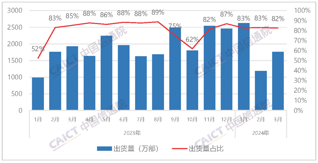 中国信通院:3 月智能手机出货量 2021.8 万部,同比下降 6.2%