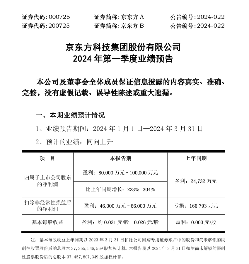 京东方预计今年一季度净利润 8 亿-10 亿元，同比增长 223%-304%