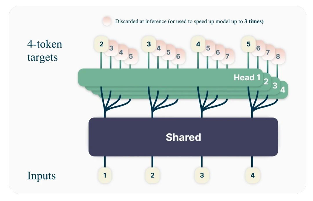 快3倍！Meta 违背经典模型结构，一次预测多个token，路径可行，大模型大幅提速指日可待！