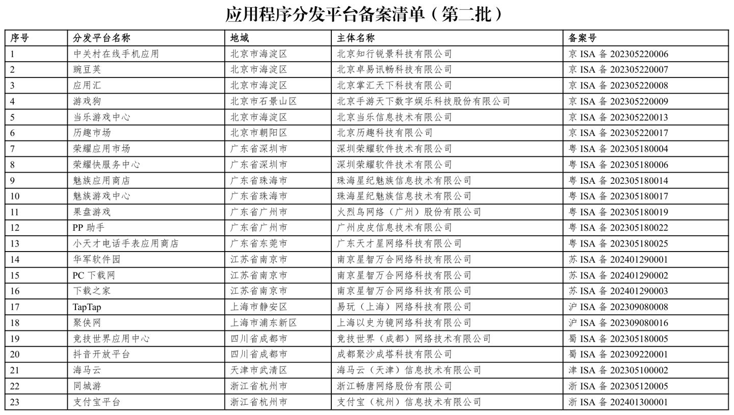 第二批 23 家应用程序分发平台通过备案：荣耀应用市场、魅族应用商店等在列