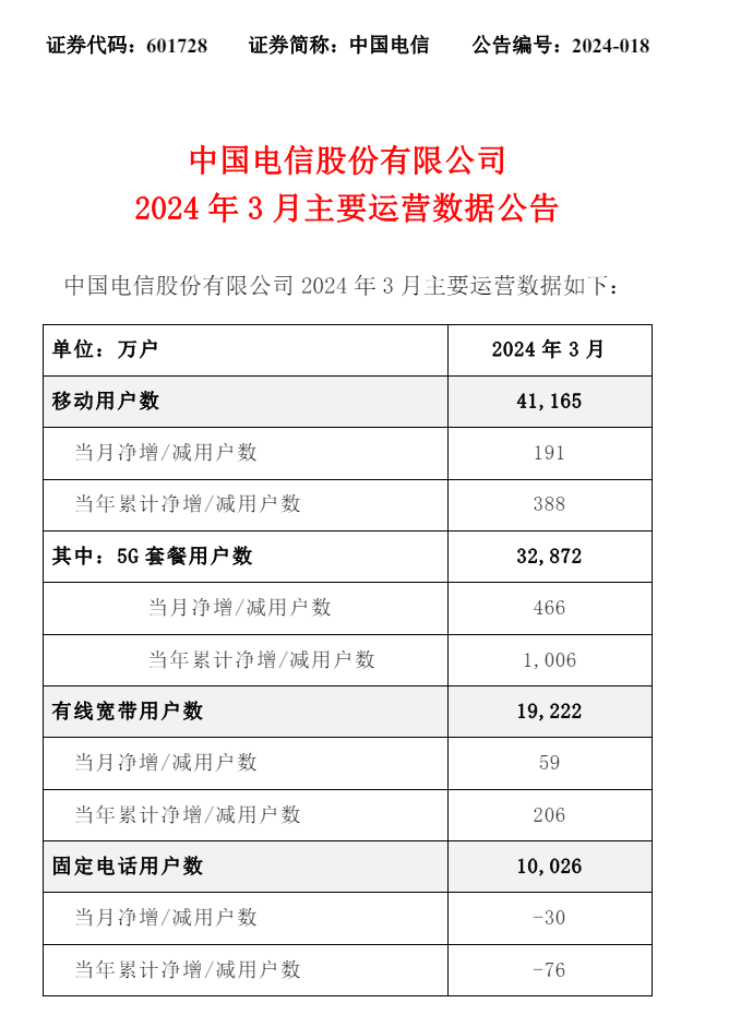 中国电信 3 月移动用户 4.12 亿户，5G 套餐用户 3.29 亿户