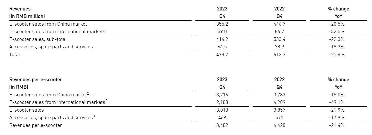 小牛电动 2023 年第四季度营收 4.787 亿元同比下滑 21.8%,净亏损 1.3 亿元