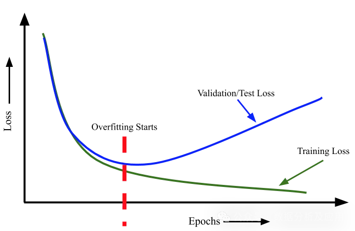 图 3：过拟合的最一般定义