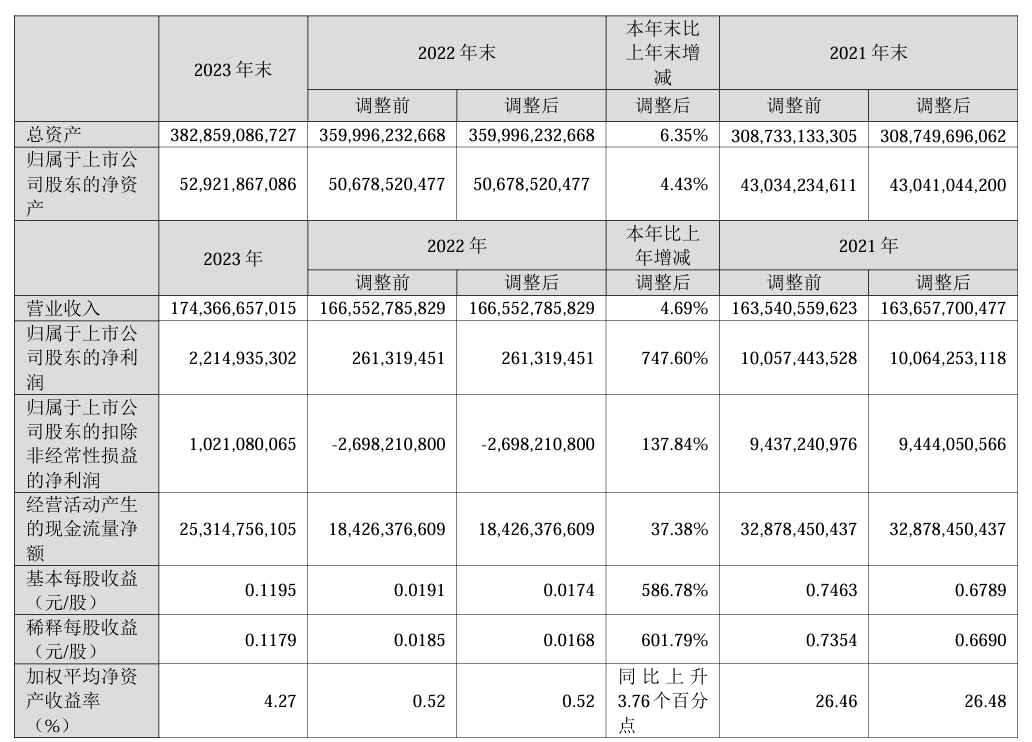 TCL 科技 2023 年归母净利润增长 747.6%，计划分红 15 亿元