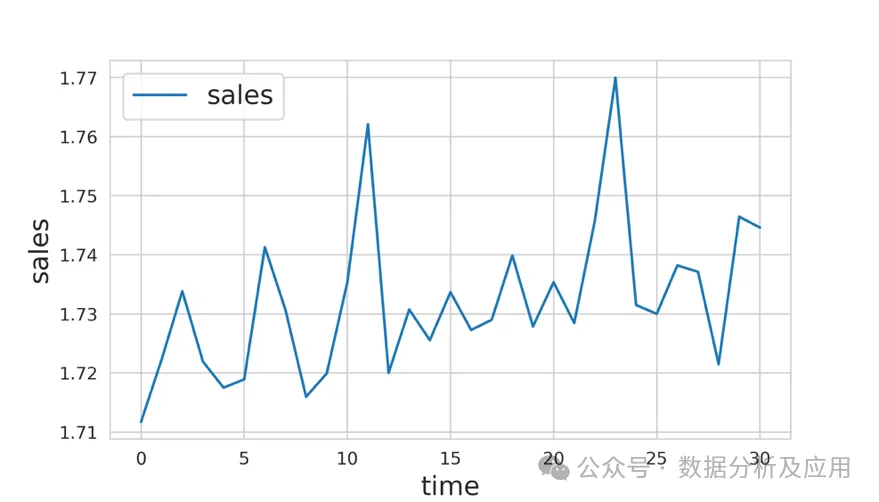 图 7：时间序列数据示例