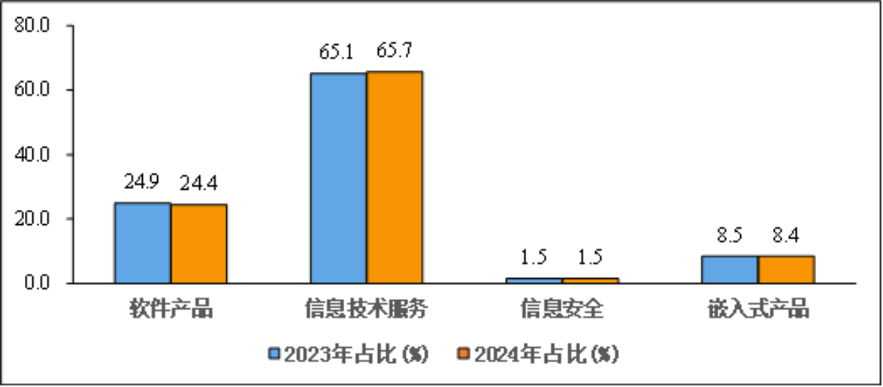 工信部：2024 年一季度我国集成电路设计收入 736 亿元，同比增长 16.3%