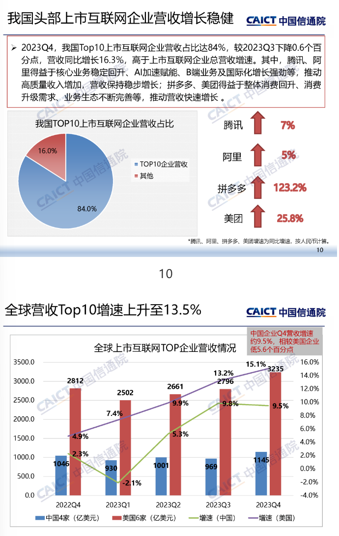 中国信通院：截至 3 月底我国上市互联网企业总市值为 9.4 万亿元，环比下降 3.1%