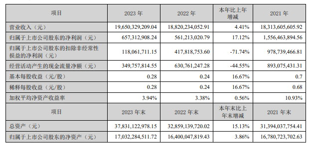 科大讯飞:2023 年实现营业收入 196.5 亿元,同比增长 4.41%