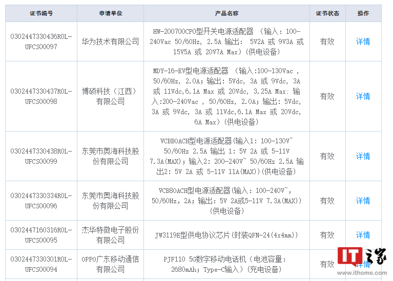 华为、小米、OPPO 新款充电头入网，支持 UFCS 融合快充