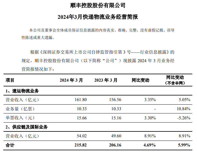 顺丰、申通等多家快递公司公布 3 月简报，营收全线上涨