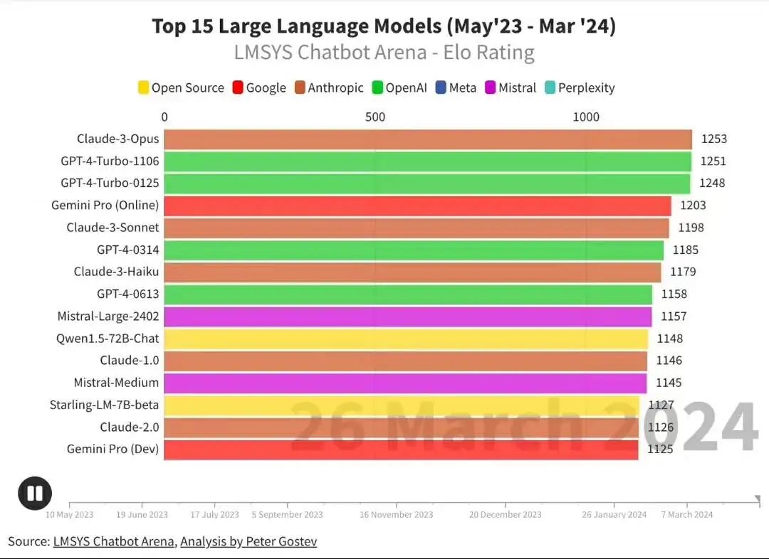 铁了心要打败OpenAI！坚信开源打败闭源！这家知名数据厂商4个月打造最强开源大模型！性能超越Claude3，速度是羊驼2倍