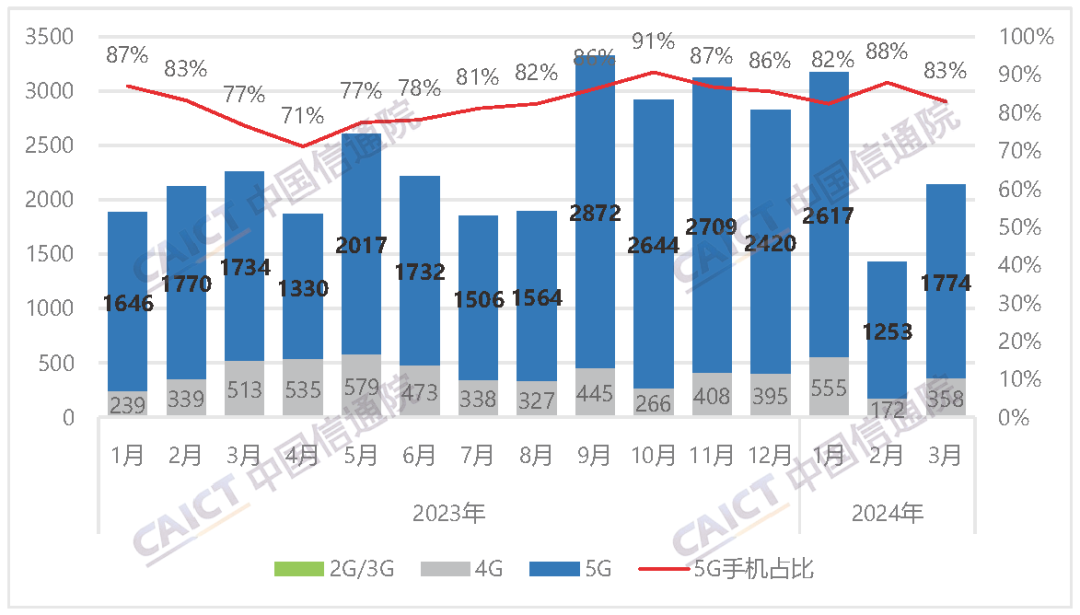 中国信通院:3 月智能手机出货量 2021.8 万部,同比下降 6.2%