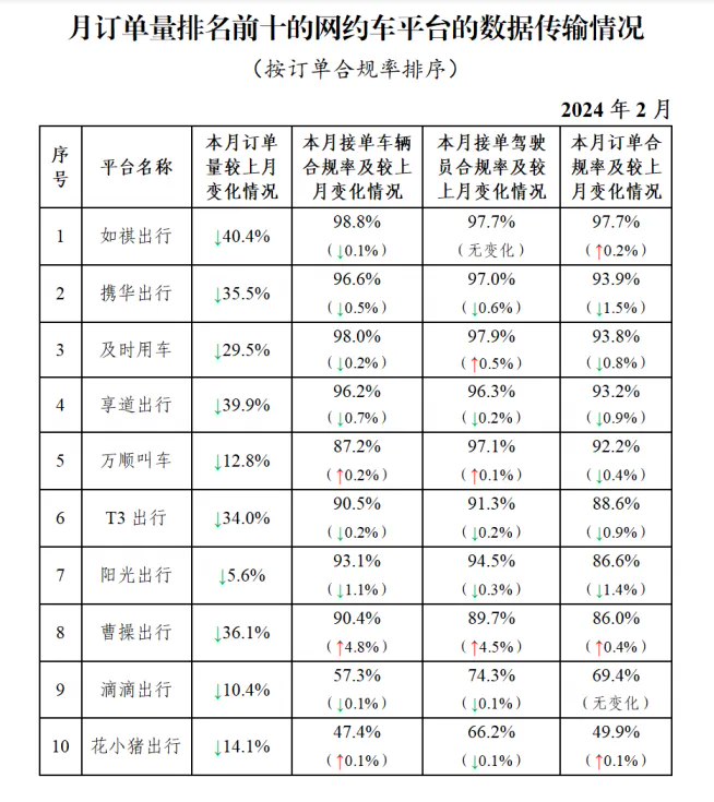 2 月网约车行业共收到订单信息 7.75 亿单，环比下降 14.9%