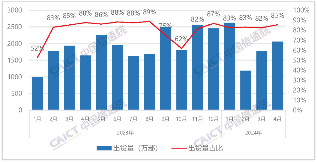 中国信通院：4 月国内市场手机出货量 2407.1 万部同比增长 28.8%，国产手机占比 85.5%