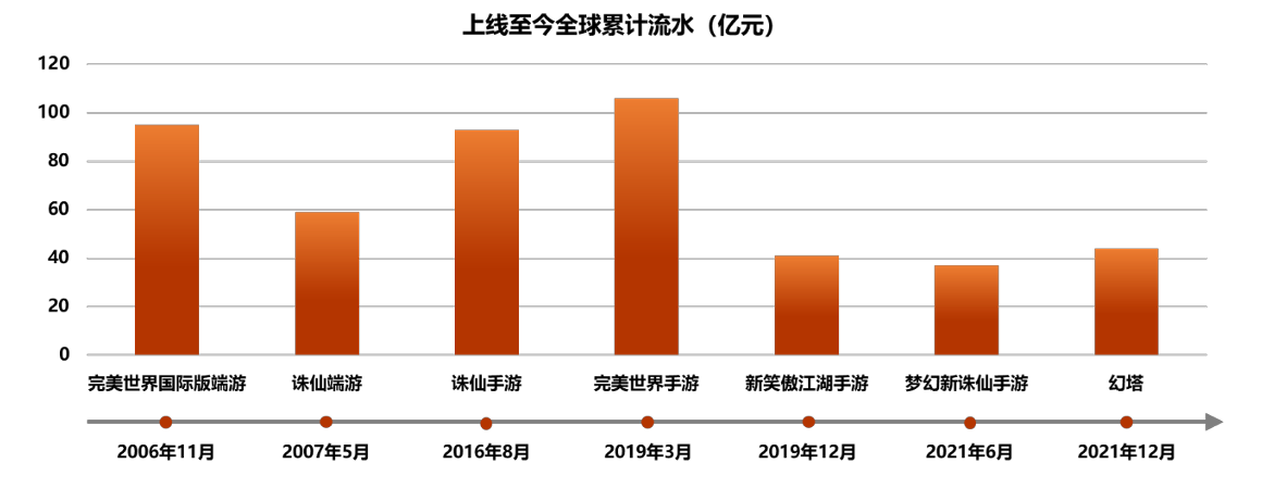 完美世界 2023 年净利润同比下降 64.31%，游戏业务收入下降 7.91%