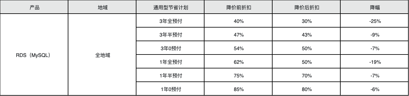 阿里云服务器、数据库、存储等全线产品平均降价 20%