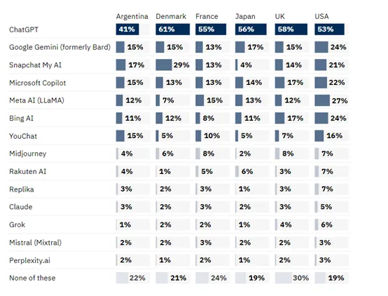 ChatGPT成知名度最高生成式AI产品，使用频率却不高