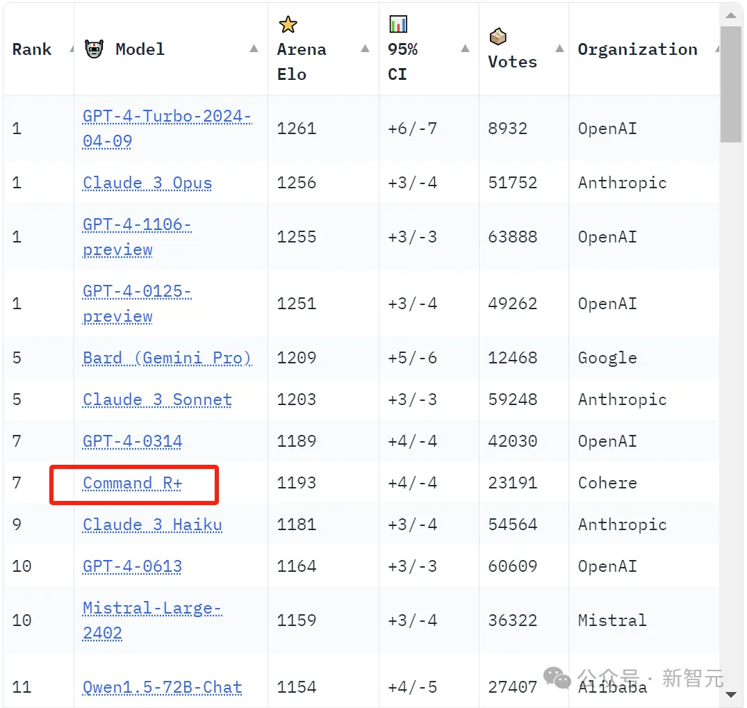 开源模型打败GPT-4！LLM竞技场最新战报，Cohere Command R+上线