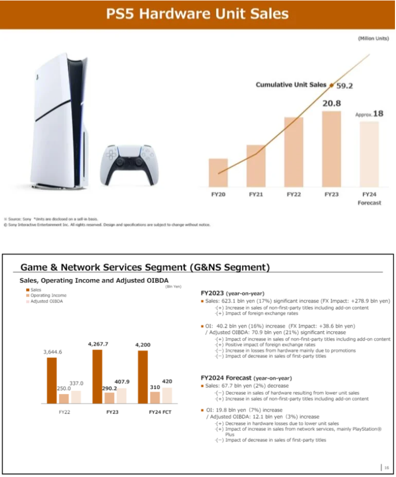 索尼 PS5 全球出货量达 5930 万台，预计本财年将首次出现年度下滑