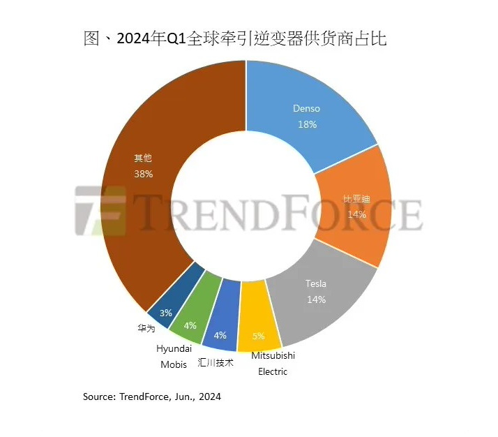 比亚迪、汇川稳坐前五，华为市占率三连涨，中国企业领跑全球电动车牵引逆变器市场