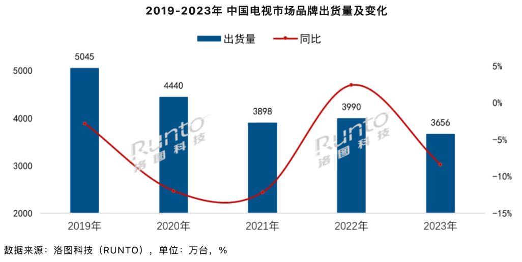 2023 年全球电视出货量 2.01 亿台创十年新低，同比下降 1.6%