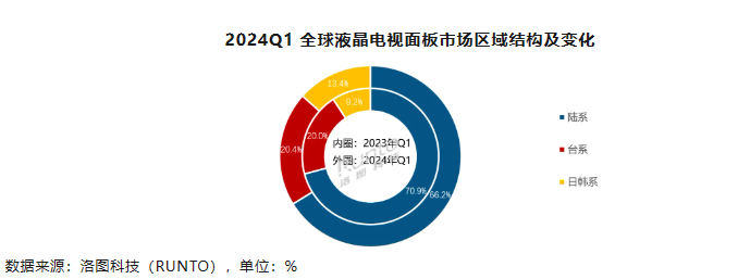 2024 年 Q1 全球液晶电视面板出货面积涨 10%，大尺寸全面上涨