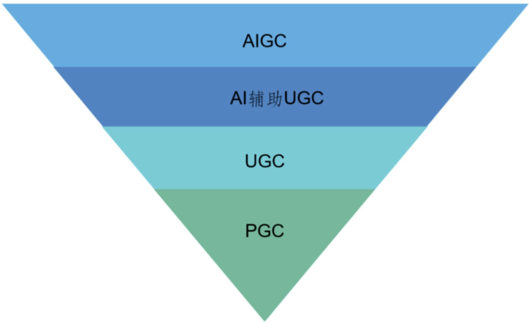 AIGC狂飙对于普通人意味着什么？