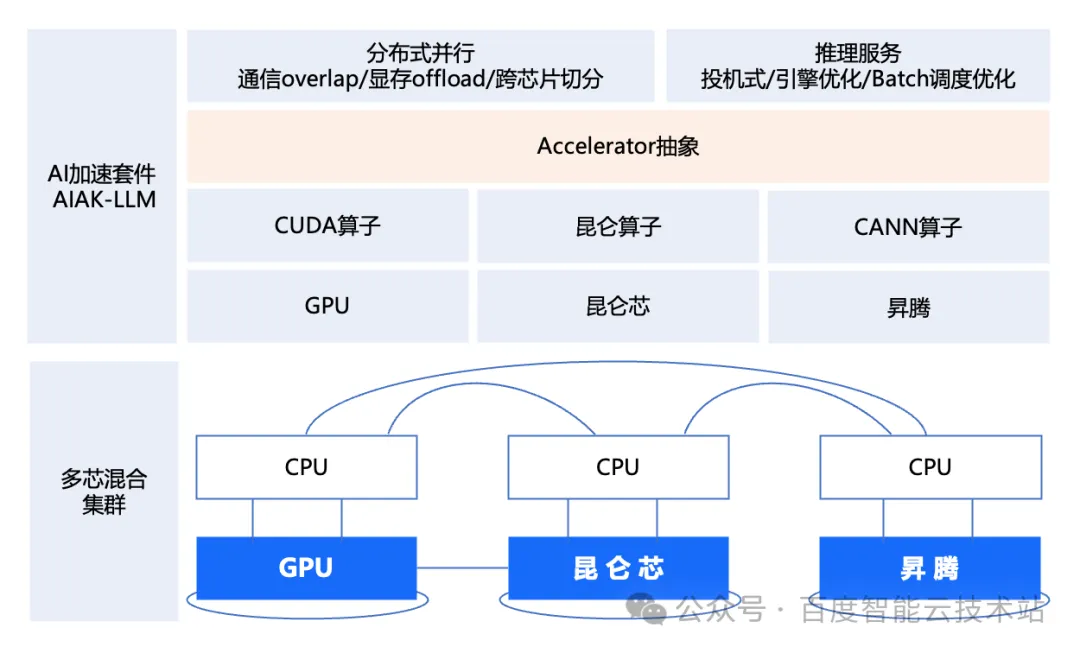 一次性讲明白，如何搞定一个可以支持多芯混合训练的 AI 集群