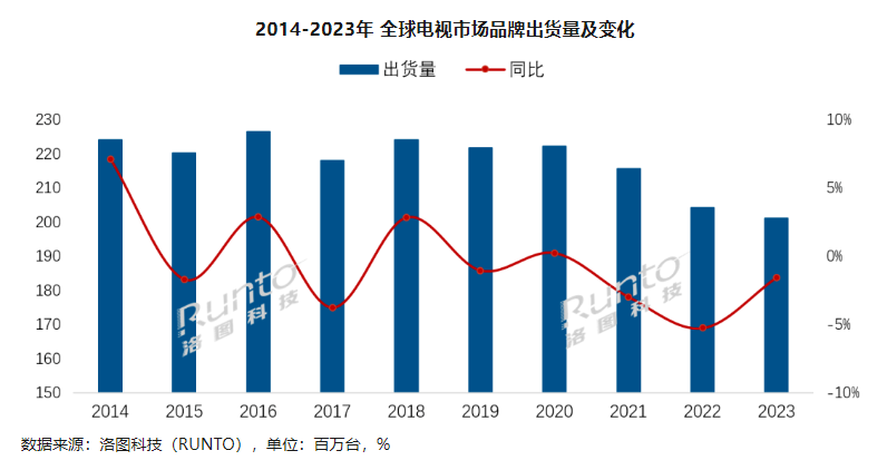 2023 年全球电视出货量 2.01 亿台创十年新低，同比下降 1.6%