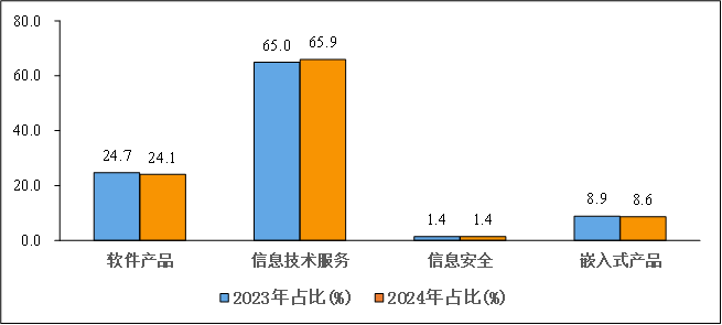 工信部：1—4 月我国软件业务收入 3.8 万亿元，同比增长 11.6%