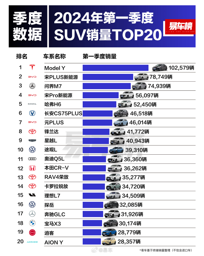 SUV市场新动态：特斯拉Model Y稳居2024年Q1销量榜首