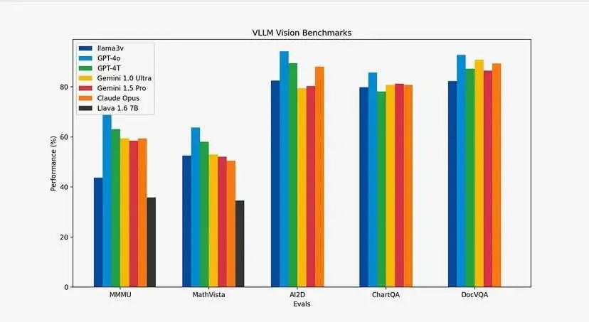 被作者删库的Llama 3-V原文再现！效果匹敌GPT4-V，训练费用暴降，区区不到500 美元，尺寸小100 倍，如何做到的