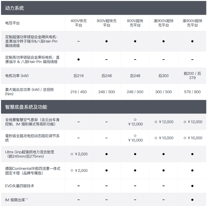 智己L6推出Max长续航欧版，800V高电压710km长续航，仅需22.69万元！