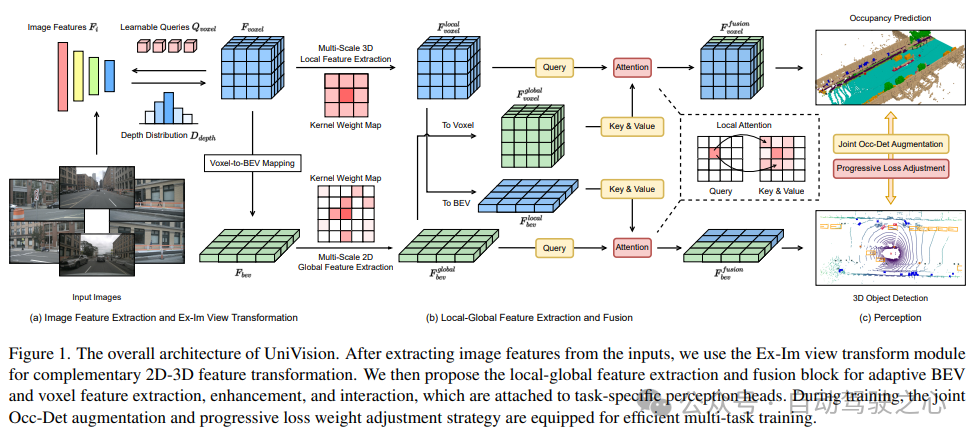 逆天UniVision：BEV检测和Occ联合统一框架，双SOTA！