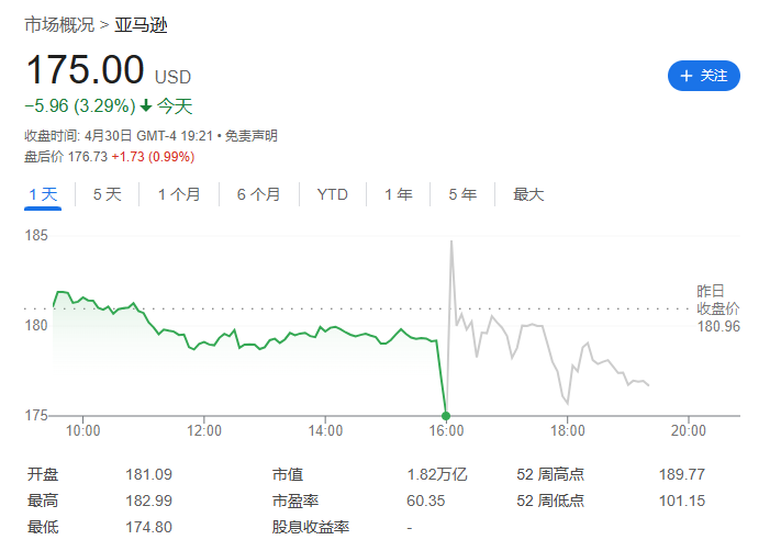 亚马逊第一季度营收 1433.13 亿美元同比增长 13%，净利润 104.31 亿美元同比大增 229%