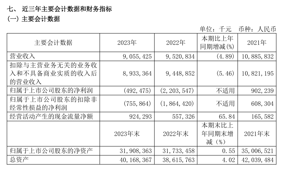 三六零公司 2023 年营收 90.55 亿元，较 2022 年减亏 77.65%