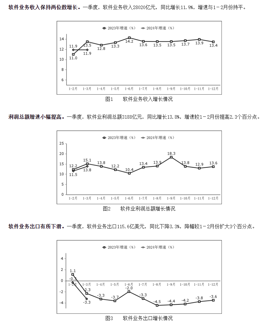 工信部：2024 年一季度软件业务收入 28020 亿元，同比增长 11.9%