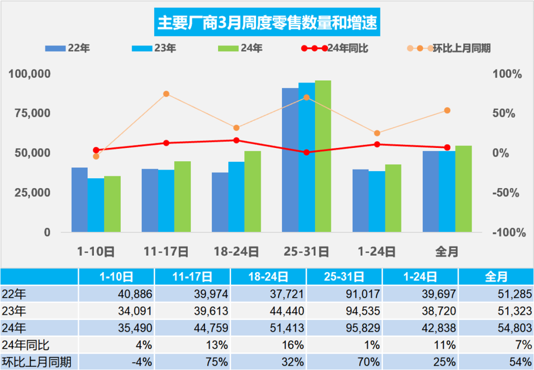 乘联会：3 月新能源汽车零售 69.8 万辆同比增长 28%，环比增长 80%