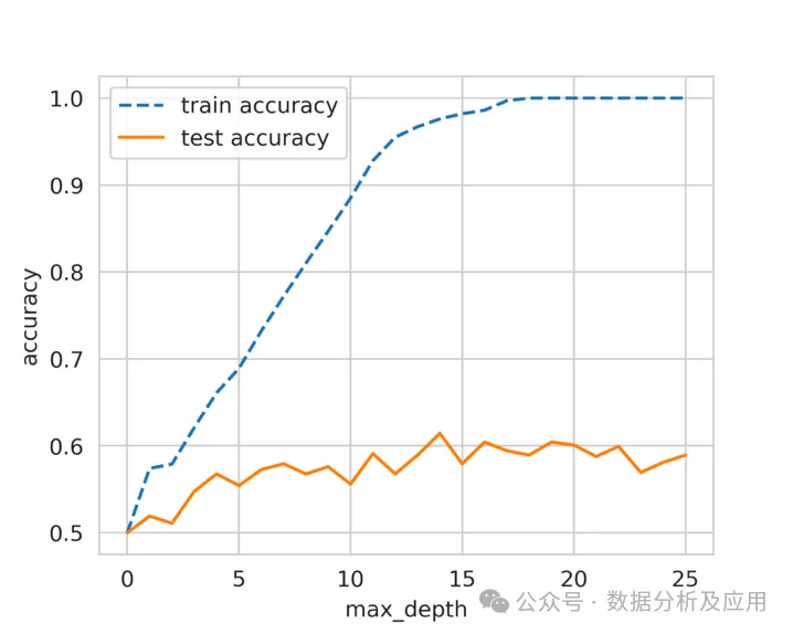 图 2：不同 max_depth 训练和测试准确率