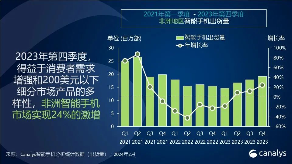 Canalys：2023 年 Q4 非洲智能手机市场激增 24%，传音份额达 51%