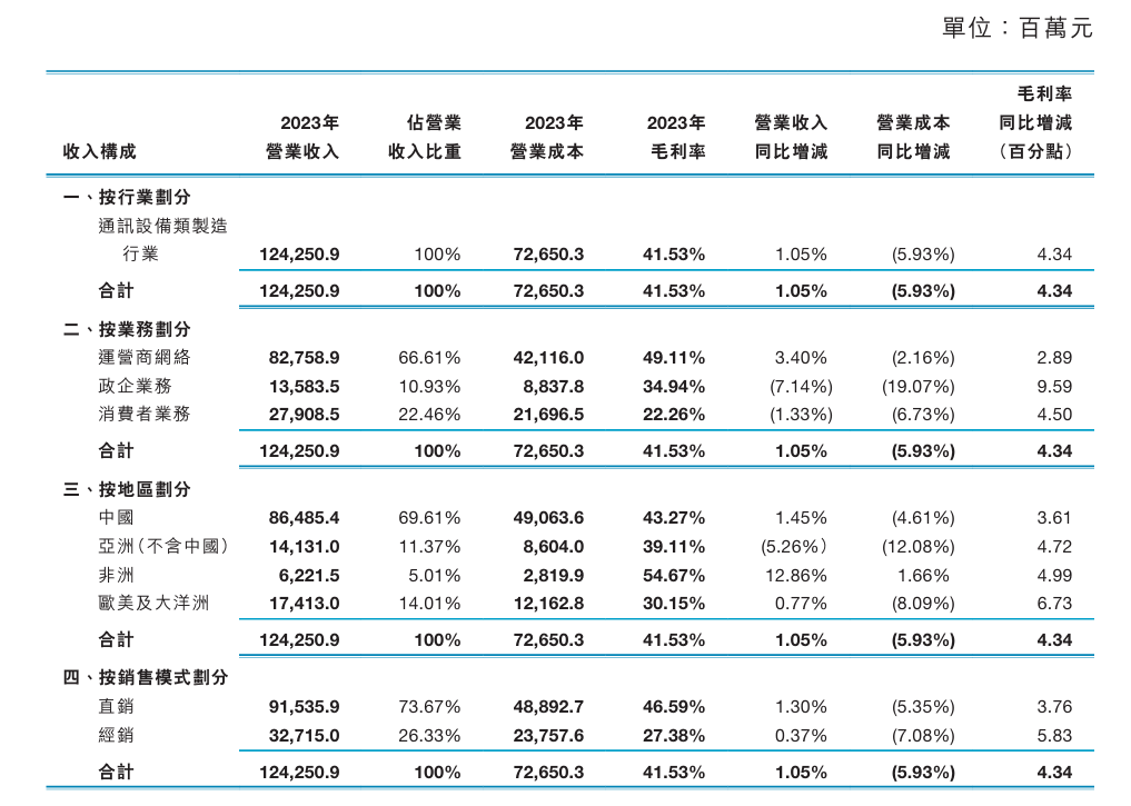 中兴通讯 2023 年净利润 93.25 亿元，同比增长 15.41%