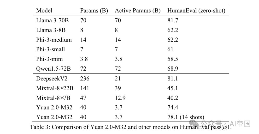 表3：Yuan 2.0-M32与其他模型在HumanEval pass @1上的比较