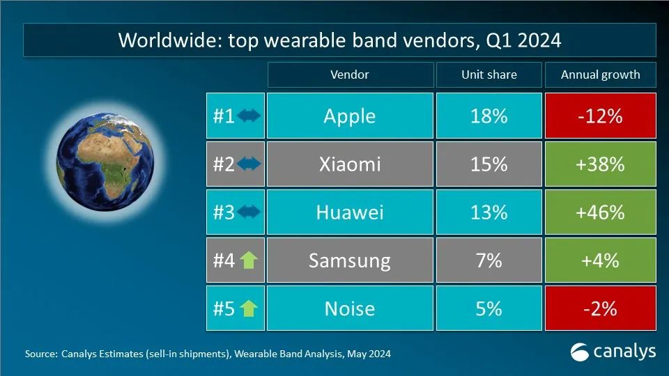 Canalys：Q1 全球可穿戴腕表设备出货量 4120 万台，苹果、小米、华为分列前三