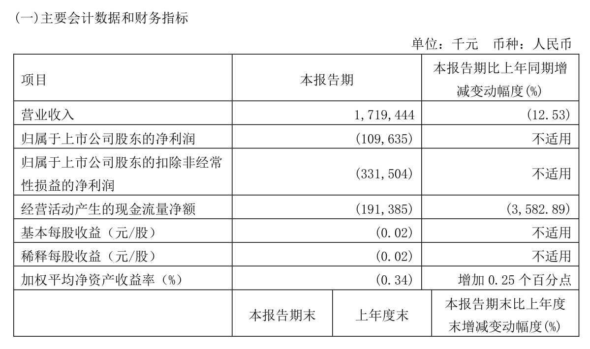 三六零公司 2023 年营收 90.55 亿元，较 2022 年减亏 77.65%