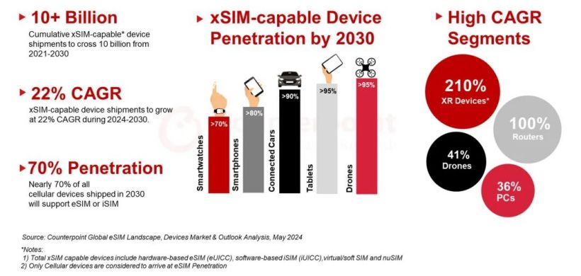 机构：全球xSIM设备出货量预计至2030年将超90亿台