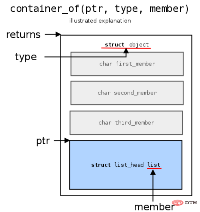 Linux内核基础篇——container_of原理和实际应用