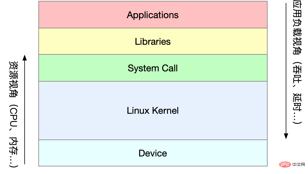 Linux 性能全方位调优经验总结